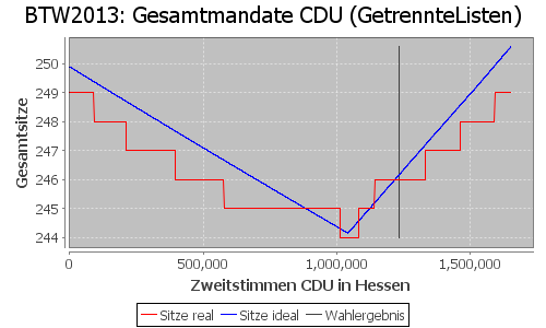 Simulierte Sitzverteilung - Wahl: BTW2013 Verfahren: GetrennteListen