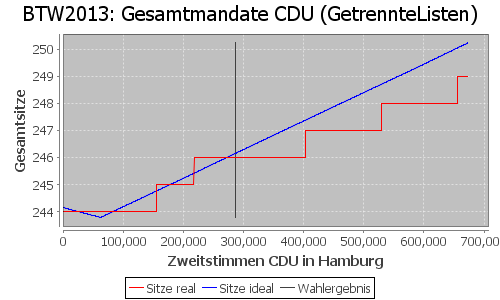 Simulierte Sitzverteilung - Wahl: BTW2013 Verfahren: GetrennteListen