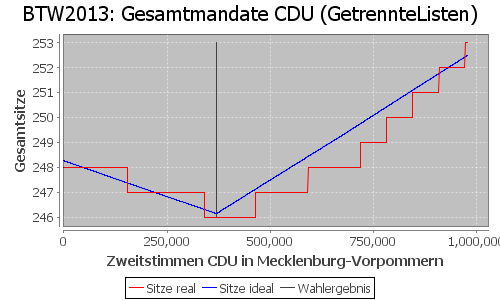 Simulierte Sitzverteilung - Wahl: BTW2013 Verfahren: GetrennteListen