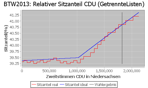 Simulierte Sitzverteilung - Wahl: BTW2013 Verfahren: GetrennteListen