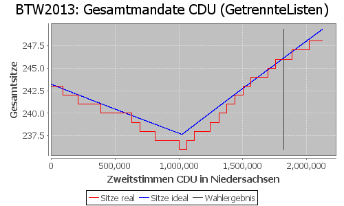 Simulierte Sitzverteilung - Wahl: BTW2013 Verfahren: GetrennteListen