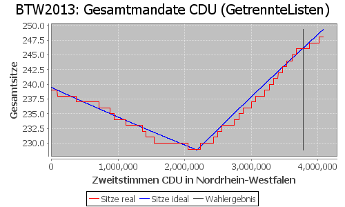 Simulierte Sitzverteilung - Wahl: BTW2013 Verfahren: GetrennteListen