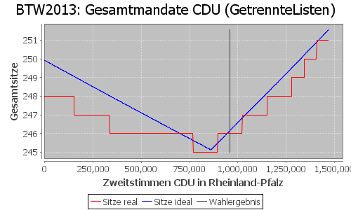 Simulierte Sitzverteilung - Wahl: BTW2013 Verfahren: GetrennteListen