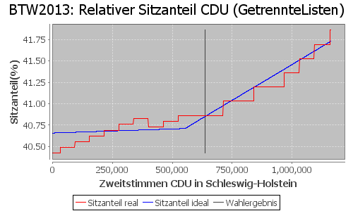 Simulierte Sitzverteilung - Wahl: BTW2013 Verfahren: GetrennteListen