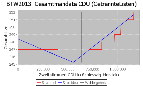 Simulierte Sitzverteilung - Wahl: BTW2013 Verfahren: GetrennteListen