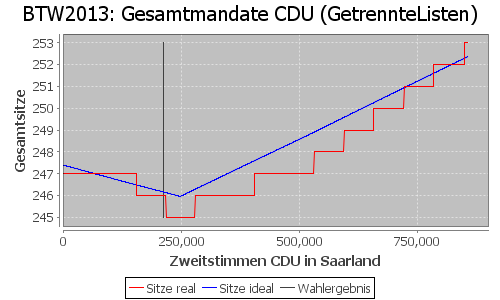 Simulierte Sitzverteilung - Wahl: BTW2013 Verfahren: GetrennteListen