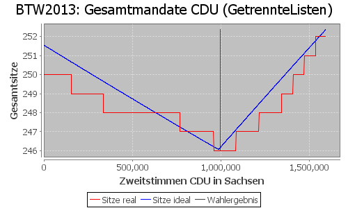 Simulierte Sitzverteilung - Wahl: BTW2013 Verfahren: GetrennteListen