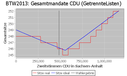 Simulierte Sitzverteilung - Wahl: BTW2013 Verfahren: GetrennteListen