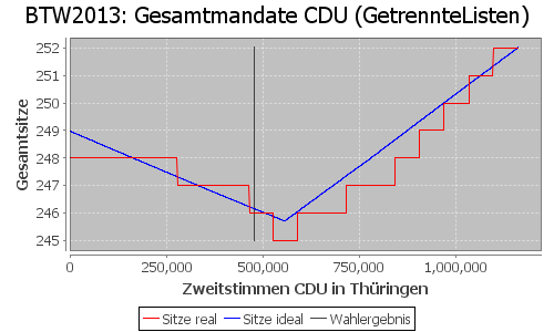 Simulierte Sitzverteilung - Wahl: BTW2013 Verfahren: GetrennteListen