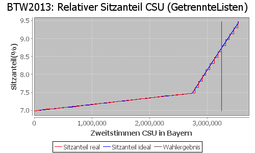 Simulierte Sitzverteilung - Wahl: BTW2013 Verfahren: GetrennteListen