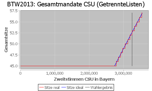 Simulierte Sitzverteilung - Wahl: BTW2013 Verfahren: GetrennteListen