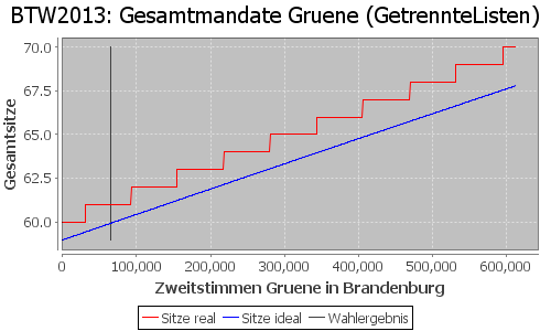 Simulierte Sitzverteilung - Wahl: BTW2013 Verfahren: GetrennteListen