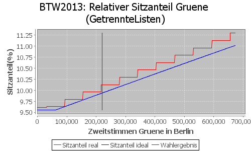 Simulierte Sitzverteilung - Wahl: BTW2013 Verfahren: GetrennteListen