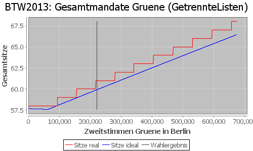 Simulierte Sitzverteilung - Wahl: BTW2013 Verfahren: GetrennteListen