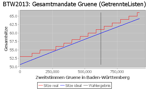 Simulierte Sitzverteilung - Wahl: BTW2013 Verfahren: GetrennteListen