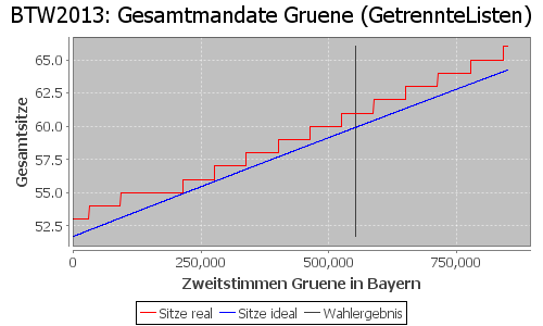 Simulierte Sitzverteilung - Wahl: BTW2013 Verfahren: GetrennteListen