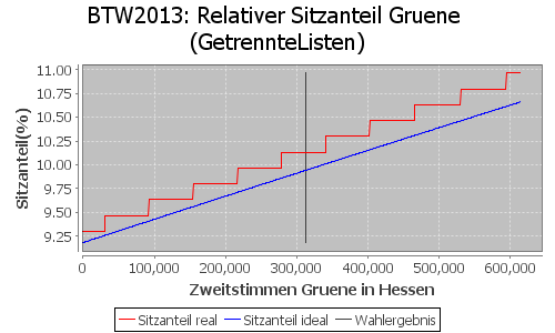 Simulierte Sitzverteilung - Wahl: BTW2013 Verfahren: GetrennteListen