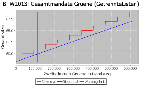 Simulierte Sitzverteilung - Wahl: BTW2013 Verfahren: GetrennteListen