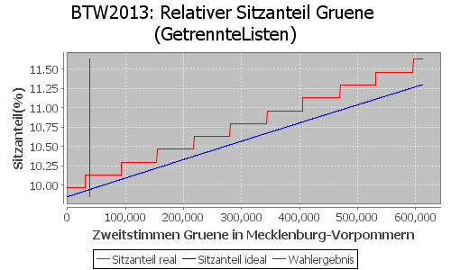 Simulierte Sitzverteilung - Wahl: BTW2013 Verfahren: GetrennteListen