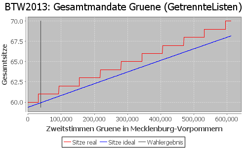 Simulierte Sitzverteilung - Wahl: BTW2013 Verfahren: GetrennteListen