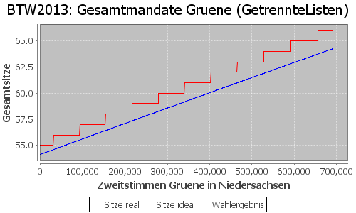 Simulierte Sitzverteilung - Wahl: BTW2013 Verfahren: GetrennteListen