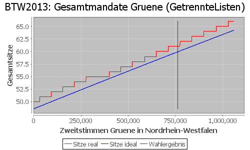 Simulierte Sitzverteilung - Wahl: BTW2013 Verfahren: GetrennteListen