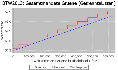 Simulierte Sitzverteilung - Wahl: BTW2013 Verfahren: GetrennteListen