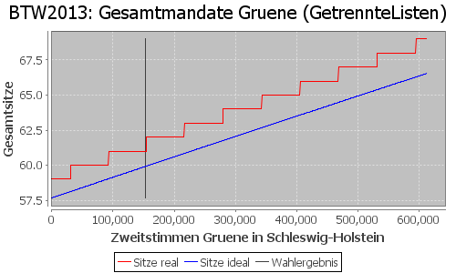 Simulierte Sitzverteilung - Wahl: BTW2013 Verfahren: GetrennteListen