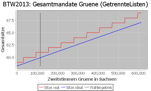 Simulierte Sitzverteilung - Wahl: BTW2013 Verfahren: GetrennteListen