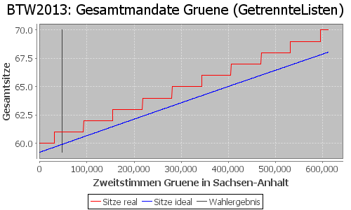 Simulierte Sitzverteilung - Wahl: BTW2013 Verfahren: GetrennteListen