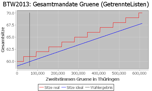 Simulierte Sitzverteilung - Wahl: BTW2013 Verfahren: GetrennteListen