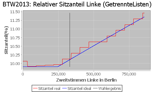 Simulierte Sitzverteilung - Wahl: BTW2013 Verfahren: GetrennteListen