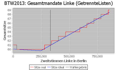 Simulierte Sitzverteilung - Wahl: BTW2013 Verfahren: GetrennteListen