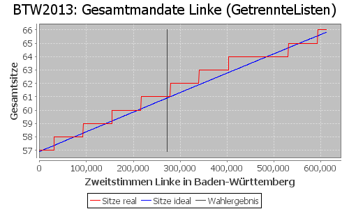 Simulierte Sitzverteilung - Wahl: BTW2013 Verfahren: GetrennteListen