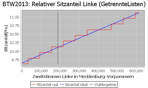 Simulierte Sitzverteilung - Wahl: BTW2013 Verfahren: GetrennteListen