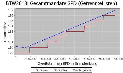 Simulierte Sitzverteilung - Wahl: BTW2013 Verfahren: GetrennteListen