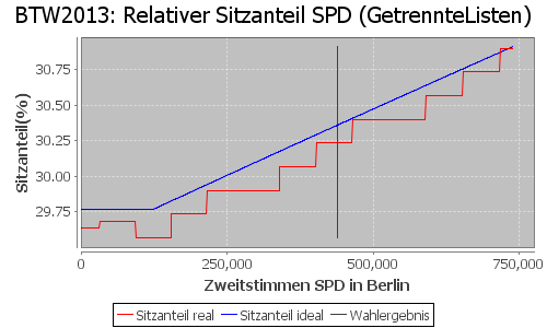 Simulierte Sitzverteilung - Wahl: BTW2013 Verfahren: GetrennteListen