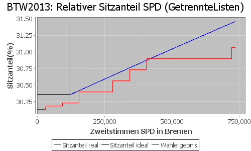 Simulierte Sitzverteilung - Wahl: BTW2013 Verfahren: GetrennteListen