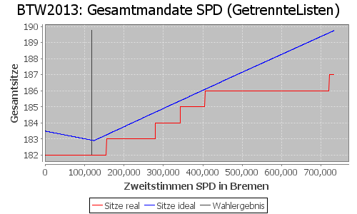 Simulierte Sitzverteilung - Wahl: BTW2013 Verfahren: GetrennteListen