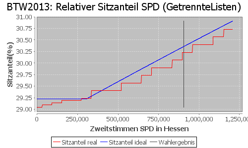 Simulierte Sitzverteilung - Wahl: BTW2013 Verfahren: GetrennteListen