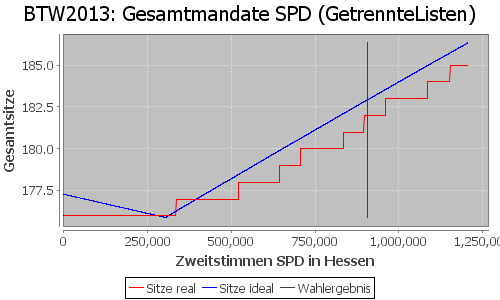 Simulierte Sitzverteilung - Wahl: BTW2013 Verfahren: GetrennteListen