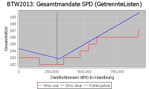 Simulierte Sitzverteilung - Wahl: BTW2013 Verfahren: GetrennteListen