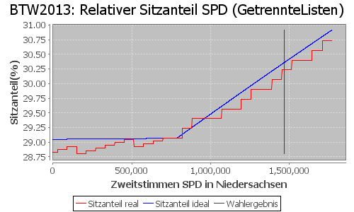 Simulierte Sitzverteilung - Wahl: BTW2013 Verfahren: GetrennteListen