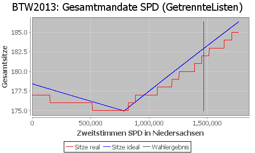 Simulierte Sitzverteilung - Wahl: BTW2013 Verfahren: GetrennteListen