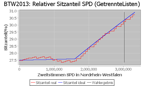 Simulierte Sitzverteilung - Wahl: BTW2013 Verfahren: GetrennteListen