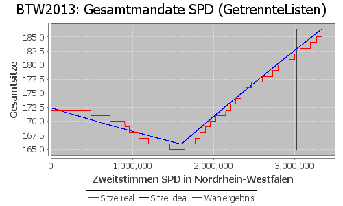 Simulierte Sitzverteilung - Wahl: BTW2013 Verfahren: GetrennteListen