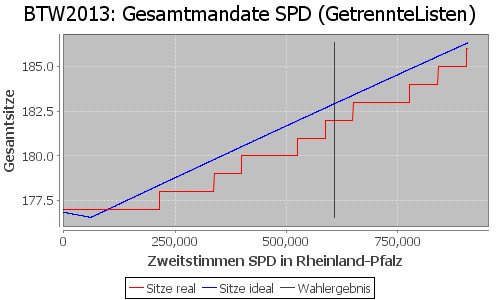 Simulierte Sitzverteilung - Wahl: BTW2013 Verfahren: GetrennteListen