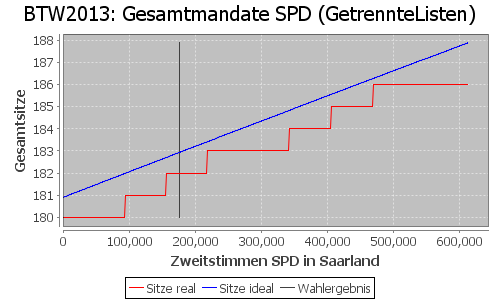 Simulierte Sitzverteilung - Wahl: BTW2013 Verfahren: GetrennteListen