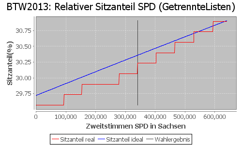 Simulierte Sitzverteilung - Wahl: BTW2013 Verfahren: GetrennteListen