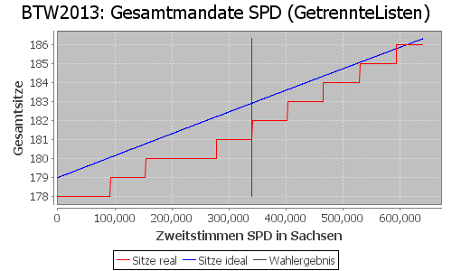 Simulierte Sitzverteilung - Wahl: BTW2013 Verfahren: GetrennteListen